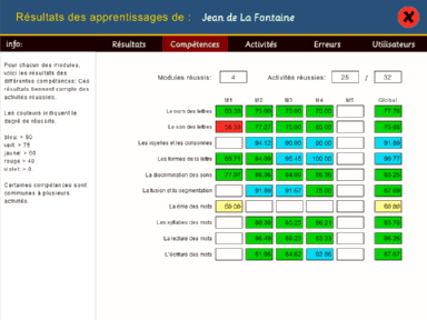 Les résultats des catégories de compétences de l’élève